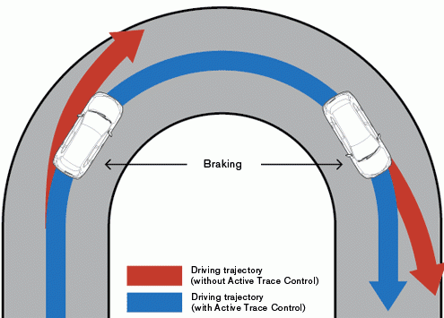 ACTIVE TRACE CONTROL (ATC)